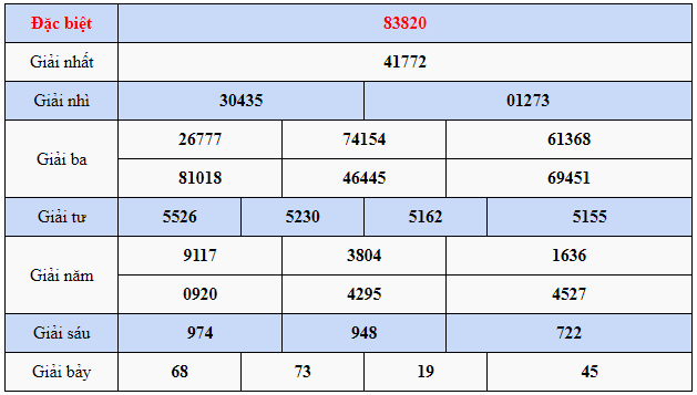 quay thu xsmb 18/03/2023 hom nay thu 7