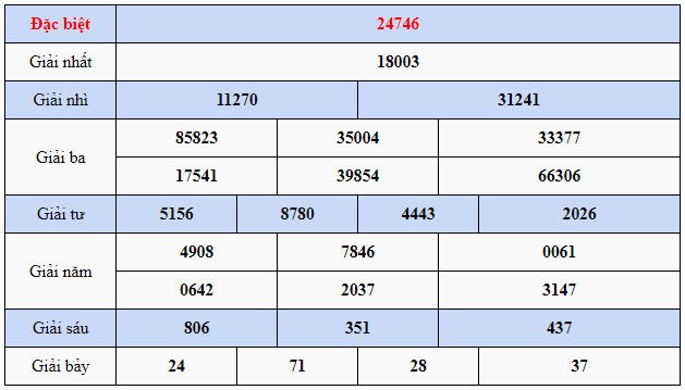 Kết quả quay thử XSMB ngày 18/3/2023 lần 2