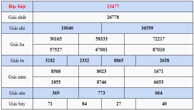 Kết quả quay thử XSMB ngày 19/3/2023 lần 3