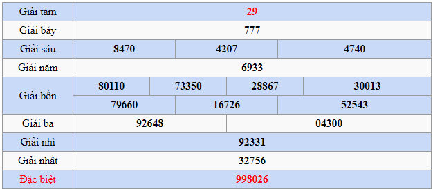 Quay thử Xổ số Thừa Thiên Huế ngày 20/3/2023 hôm nay