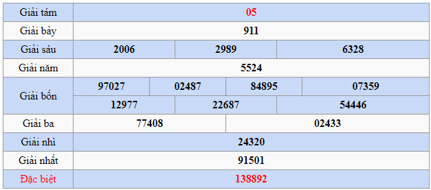 Quay thử XSMN đài Trà Vinh ngày 20/3/2023