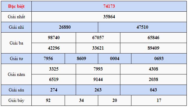 Kết quả quay thử XSMB ngày 20/3/2023 lần 1