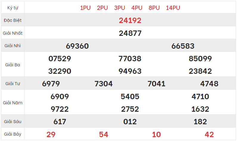 Xem lại kết quả xổ số Miền bắc ngày 20/3/2023