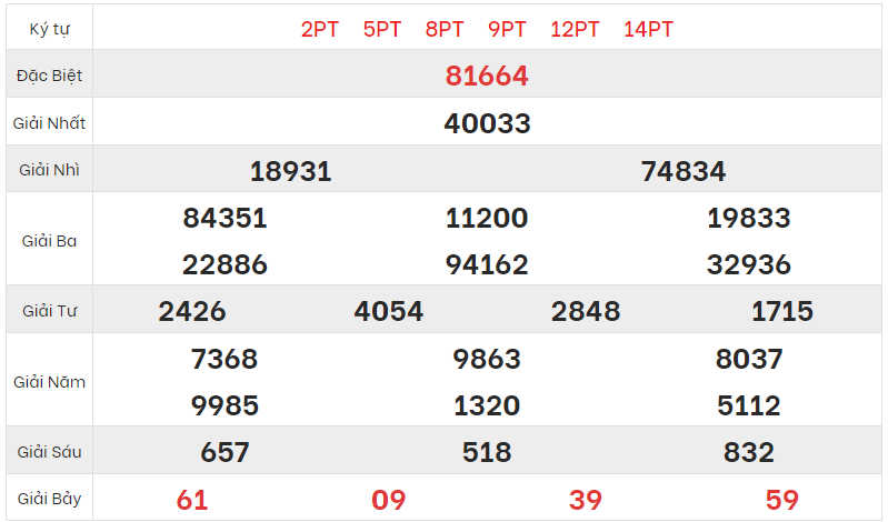 Xem lại kết quả xổ số Miền bắc ngày 21/3/2023