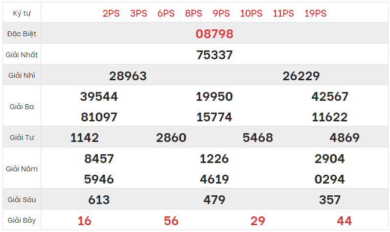 Chi tiết bảng kết quả XSMB hôm qua 22/03/2023