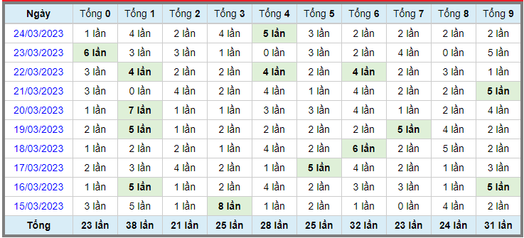 Thống kê Tổng lô tô XSMB trong 10 lần quay gần nhất