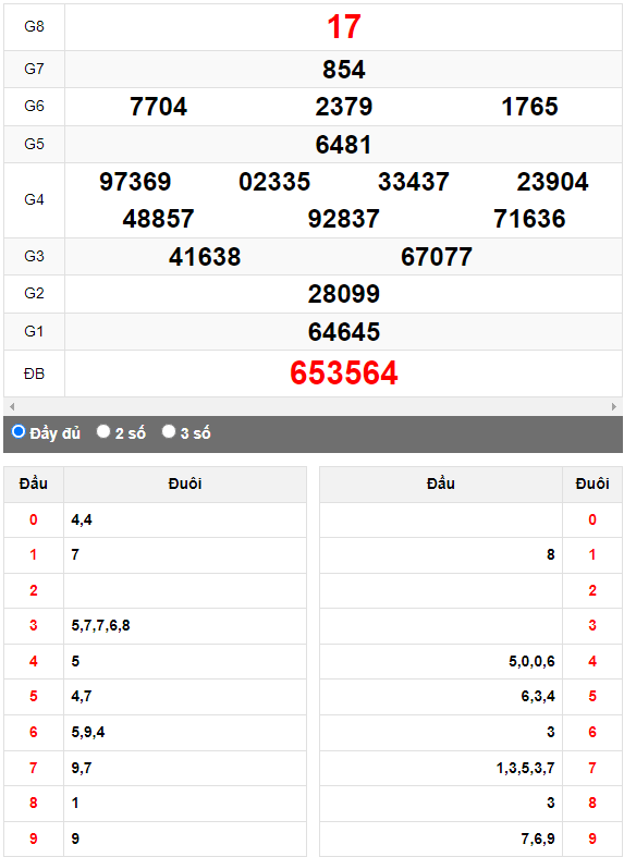 Quay thử XSMN đài Vũng Tàu ngày 28/3/2023