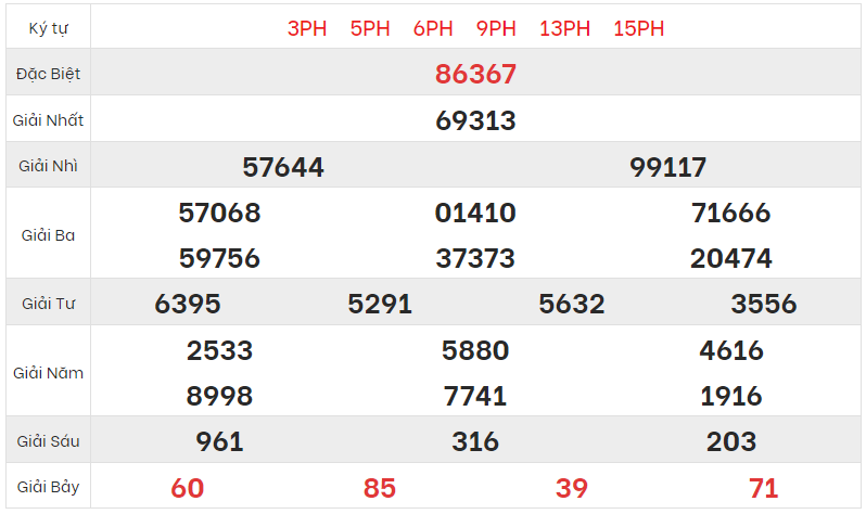 Chi tiết bảng kết quả XSMB hôm qua 29/03/2023