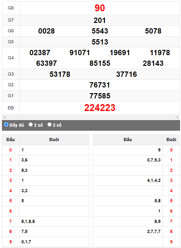 Quay thử XSMN đài Cà Mau ngày 3/4/2023