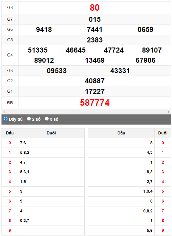 Quay thử XSMN đài Đồng Tháp ngày 3/4/2023