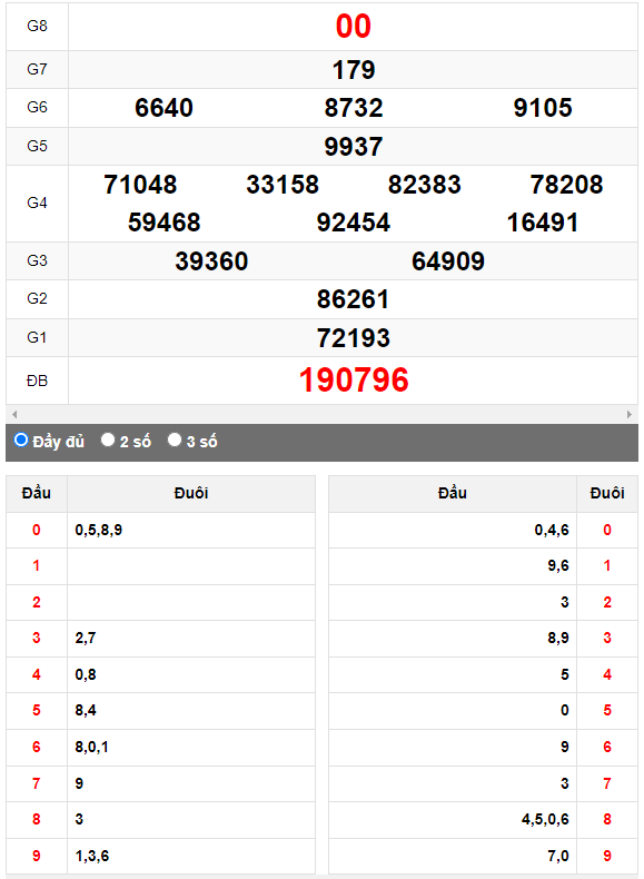Quay thử XSMN đài Thành Phố ngày 3/4/2023