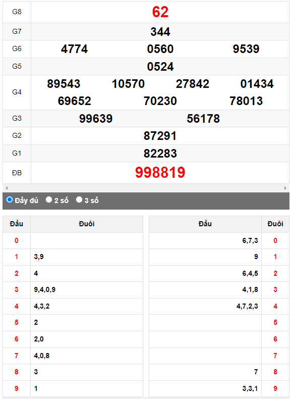 Quay thử Xổ số Đắk Lắk ngày 4/4/2023 hôm nay