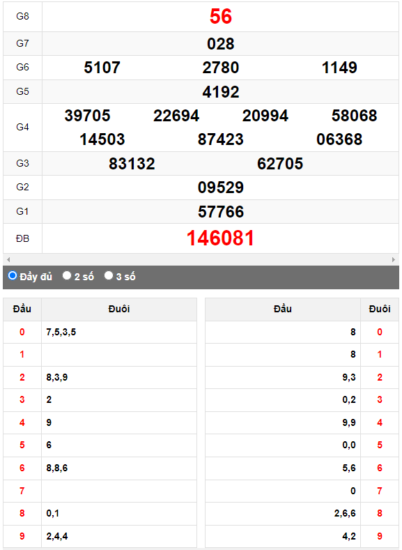 Quay thử XSMN đài Vũng Tàu ngày 4/4/2023