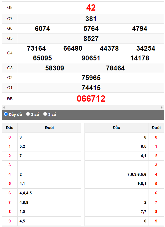 Quay thử Xổ số Khánh Hòa ngày 5/4/2023 hôm nay