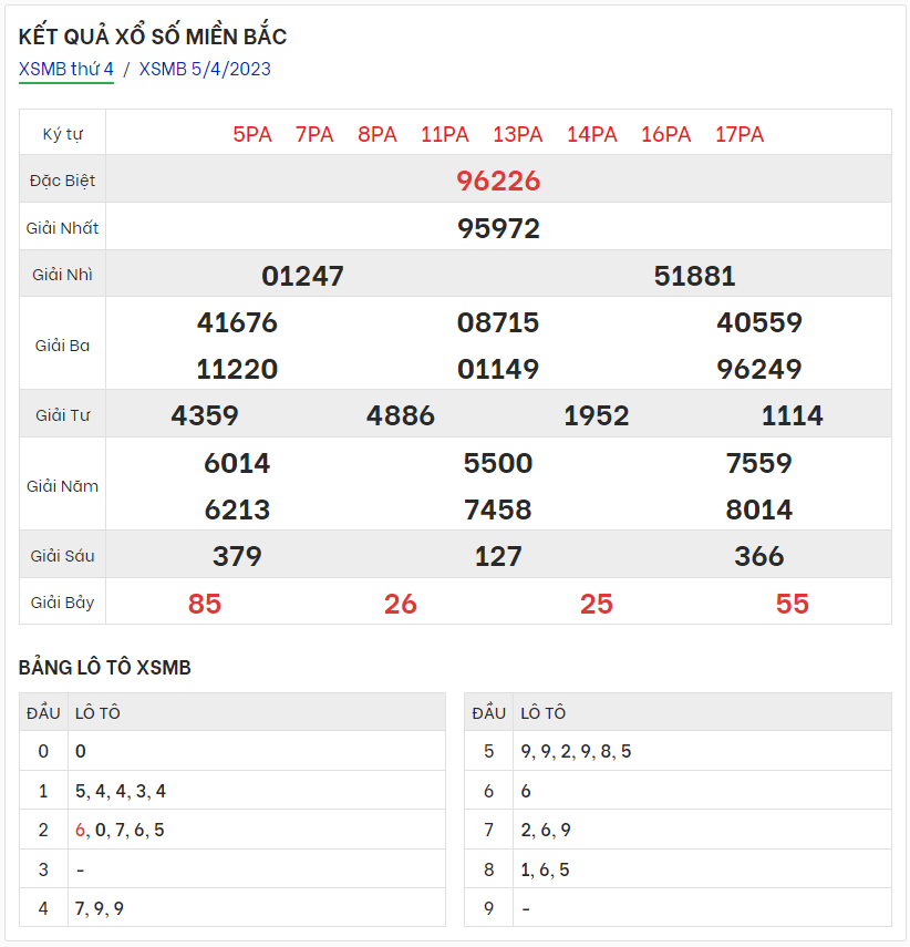 Chi tiết bảng kết quả XSMB hôm qua 5/4/2023
