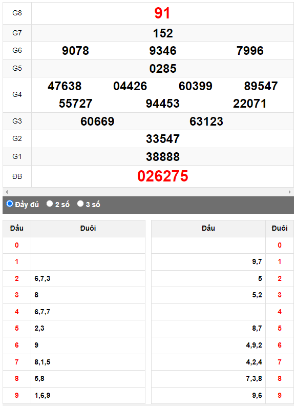Quay thử XSMN đài Tây Ninh ngày 6/4/2023