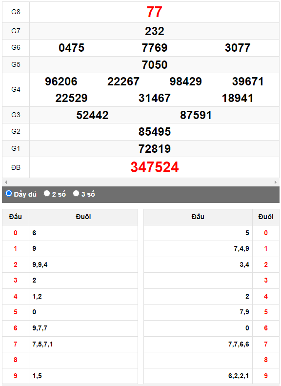 Quay thử XSMN đài Bình Phước ngày 8/4/2023