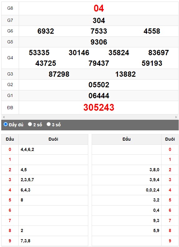 Quay thử Xổ số Đà Nẵng ngày 8/4/2023 hôm nay