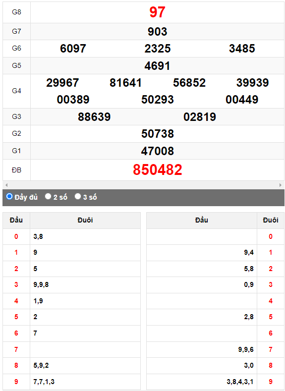 Quay thử Xổ số Đắk Nông ngày 8/4/2023 hôm nay