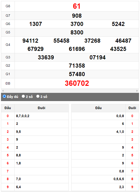 Quay thử Xổ số Gia Lai ngày 7/4/2023 hôm nay