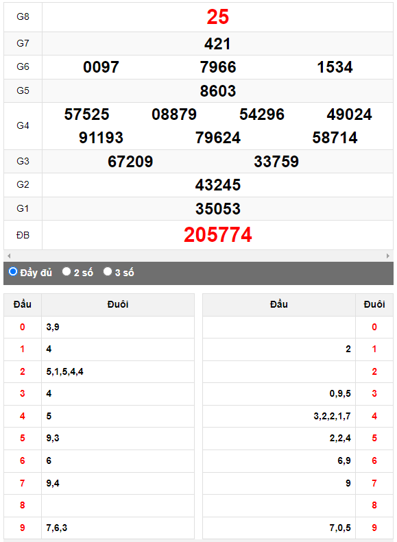Quay thử XSMN đài Kiên Giang ngày 9/4/2023