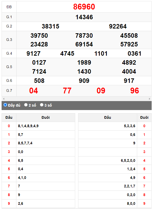 Kết quả quay thử XSMB ngày 7/4/2023 lần 1