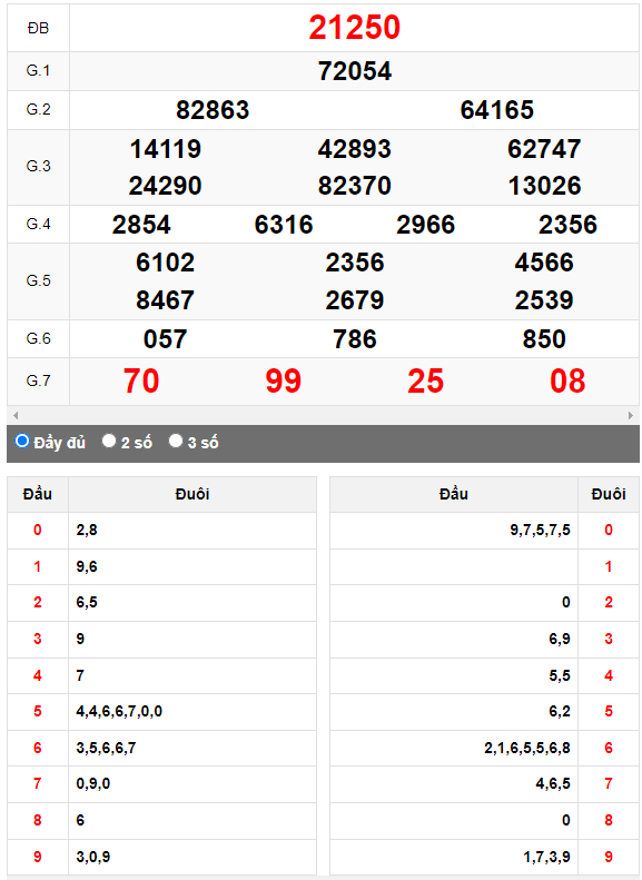 Kết quả quay thử XSMB ngày 8/4/2023 lần 2