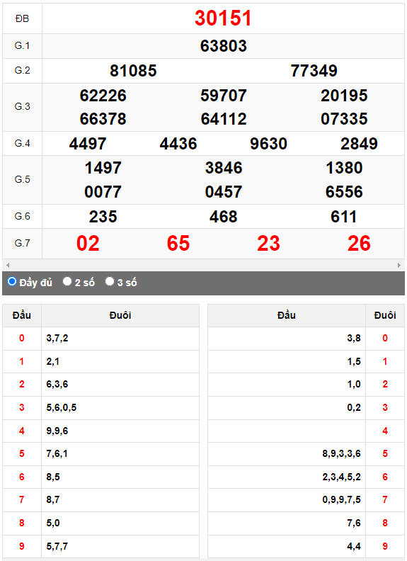 Kết quả quay thử XSMB ngày 9/4/2023 lần 1