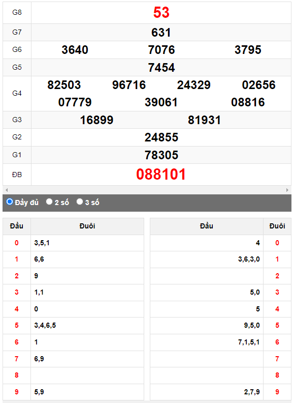 Quay Thử XSMN đài Thành Phố ngày 8/4/2023