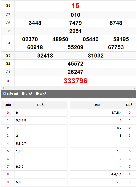 Quay thử XSMN đài Vĩnh Long ngày 7/4/2023
