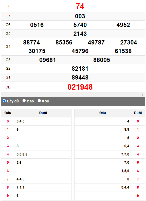 Quay thử XSMN đài Cần Thơ ngày 12/4/2023