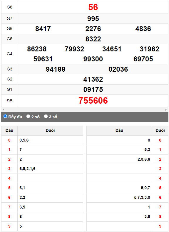 Quay thử XSMN đài Đồng Nai ngày 12/4/2023