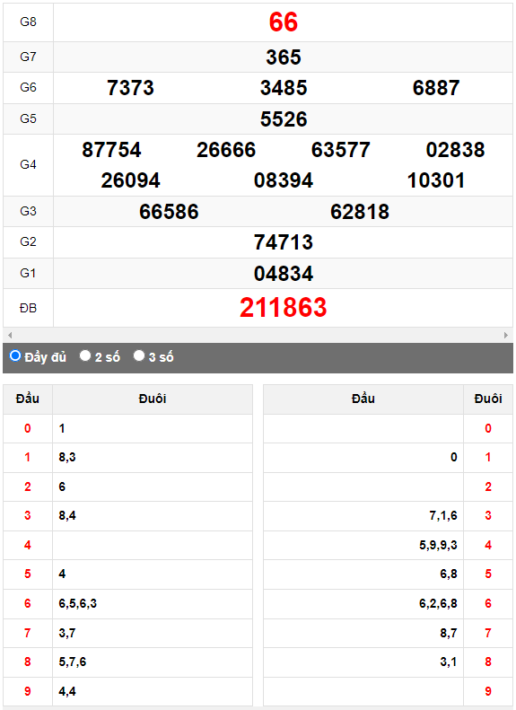 Quay thử XSMN đài Bình Dương ngày 14/4/2023