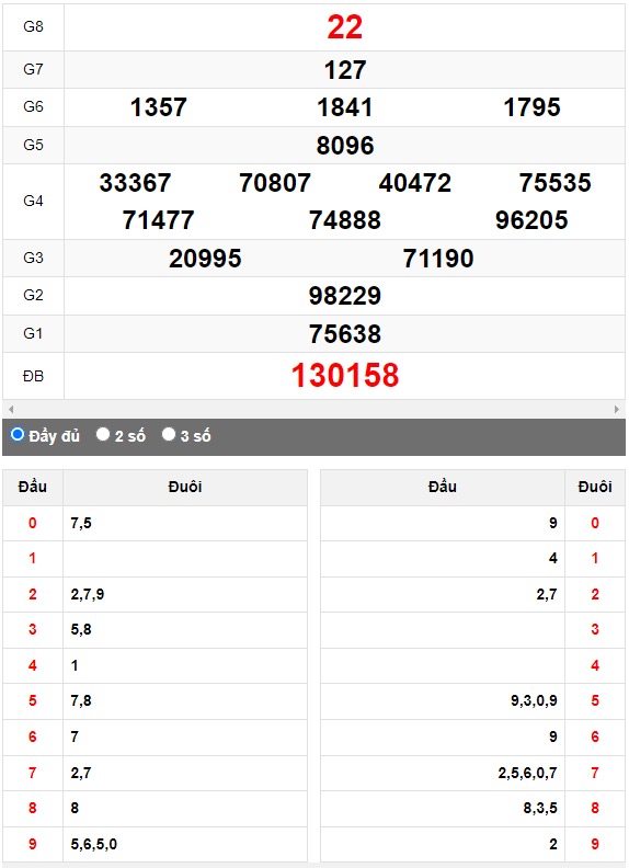 Quay thử XSMN đài Trà Vinh ngày 14/4/2023