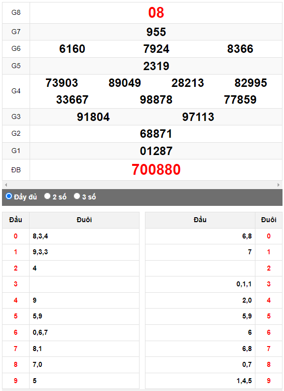 Quay thử XSMN đài Vĩnh Long ngày 14/4/2023
