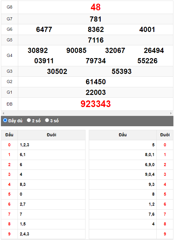 Quay thử XSMN đài Bình Phước ngày 15/4/2023