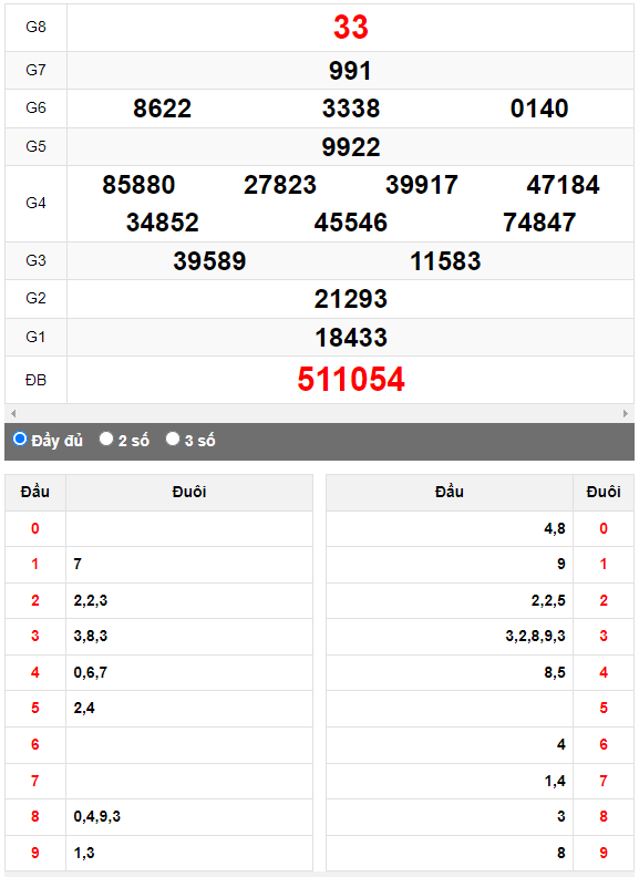 Quay Thử XSMN đài Thành Phố ngày 15/4/2023