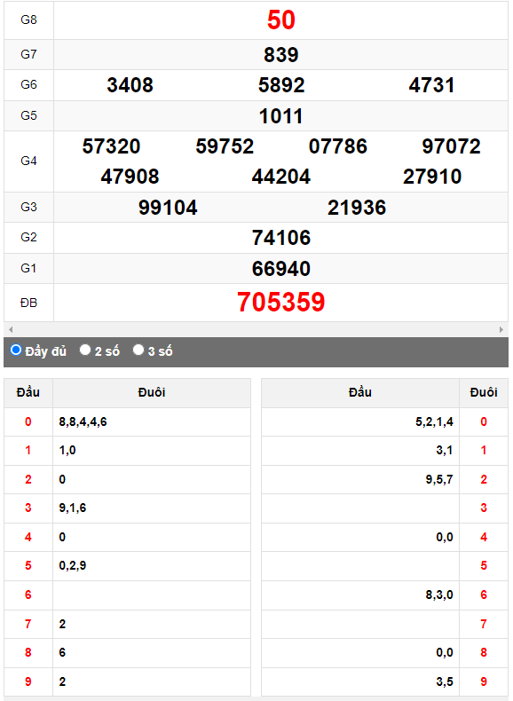 Quay thử XSMN đài Kiên Giang ngày 16/4/2023