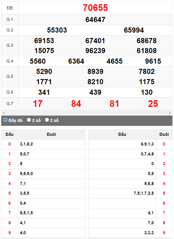 Kết quả quay thử XSMB ngày 20/4/2023 lần 3