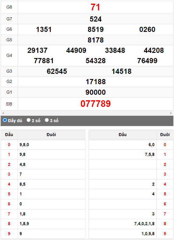 Quay thử XSMN đài Trà Vinh ngày 21/4/2023