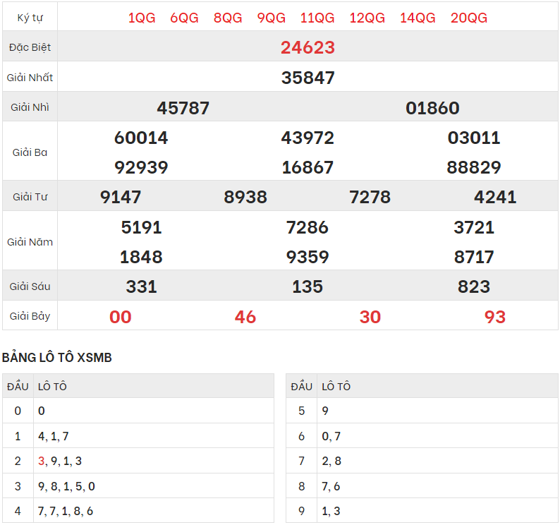 Chi tiết bảng kết quả XSMB hôm qua 20/4/2023