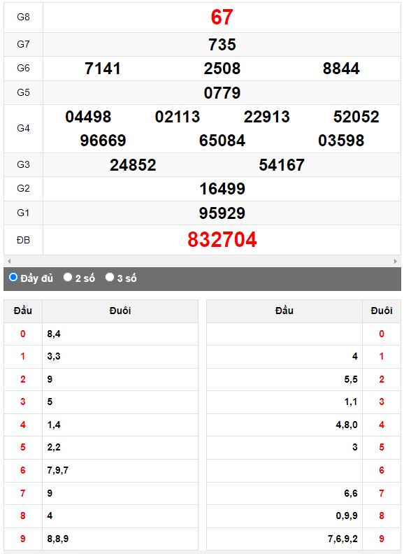 Quay thử XSMN đài Tiền Giang ngày 23/4/2023