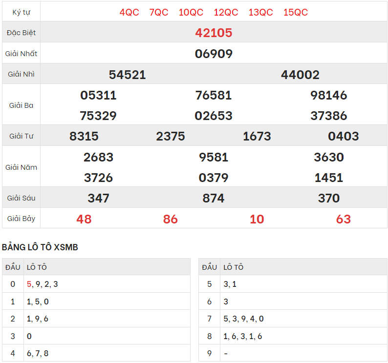 Xem lại kết quả xổ số Miền bắc ngày 24/4/2023