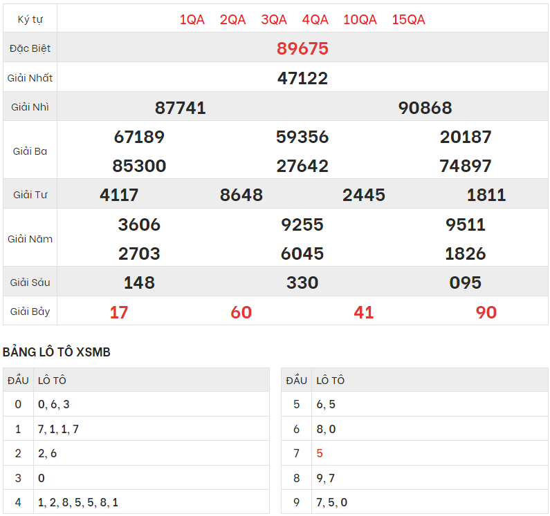 Chi tiết bảng kết quả XSMB hôm qua 26/4/2023