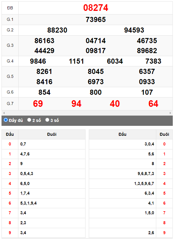 Kết quả quay thử XSMB ngày 28/4/2023 lần 1
