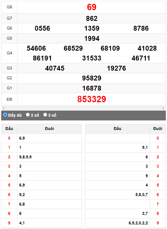 Quay thử XSMN đài Vĩnh Long ngày 28/4/2023