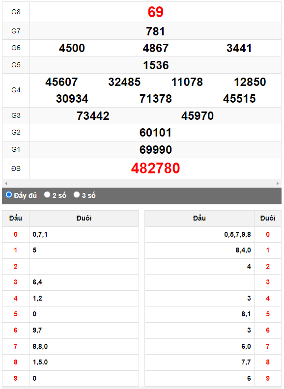 Quay thử XSMN đài Kiên Giang ngày 30/4/2023