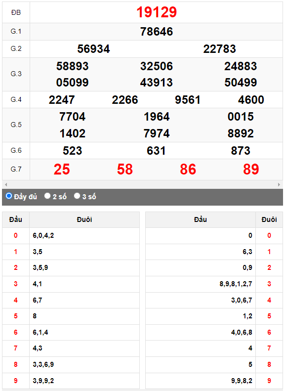 Kết quả quay thử XSMB ngày 29/4/2023 lần 1