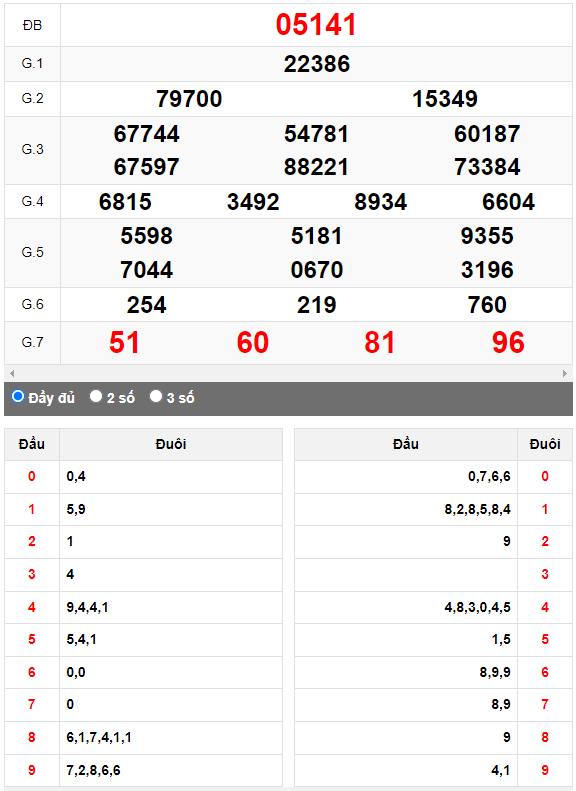 Kết quả quay thử XSMB ngày 29/4/2023 lần 3