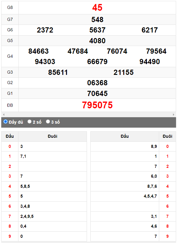 Quay Thử XSMN đài Thành Phố ngày 29/4/2023